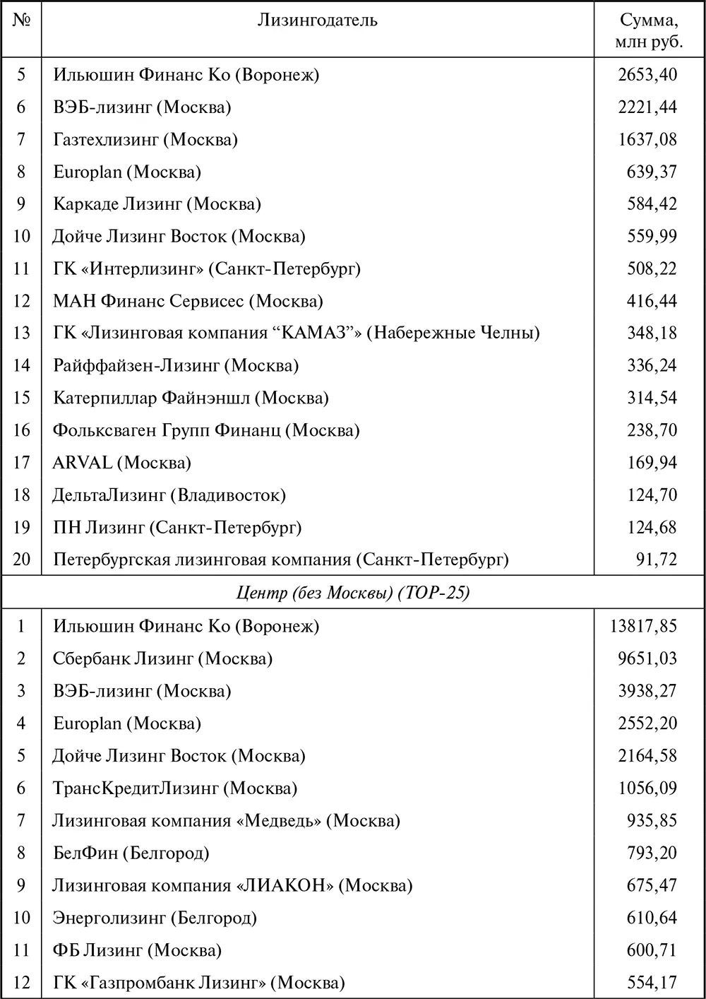 Таблица П10 Ренкинг лизингодателей в сегментах рынка в 2009 г - фото 138