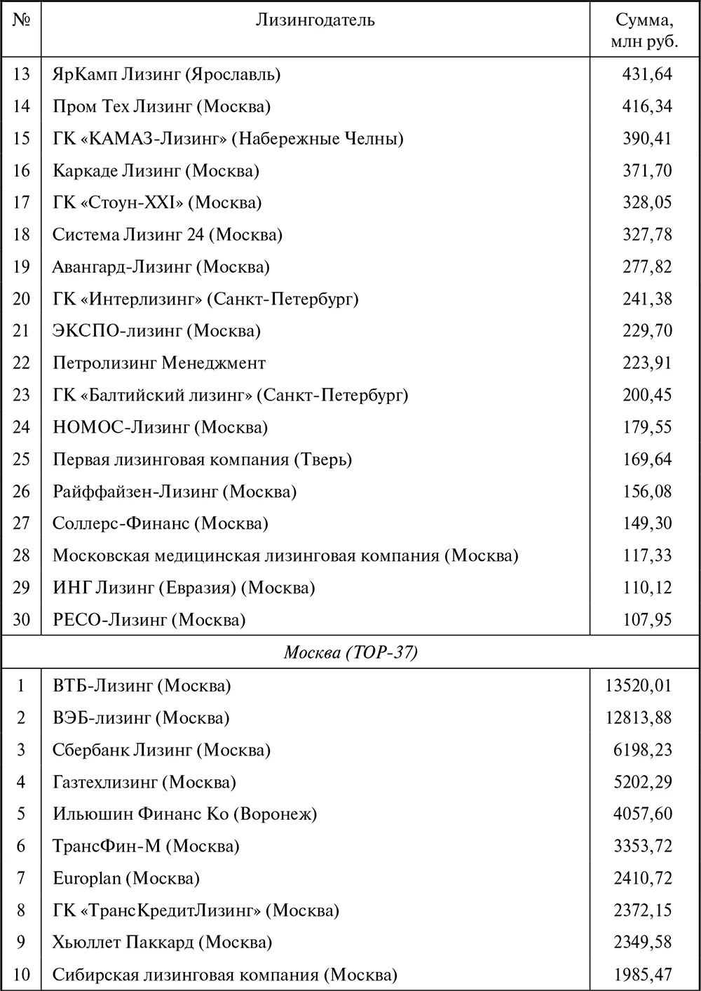 Таблица П10 Ренкинг лизингодателей в сегментах рынка в 2009 г - фото 139