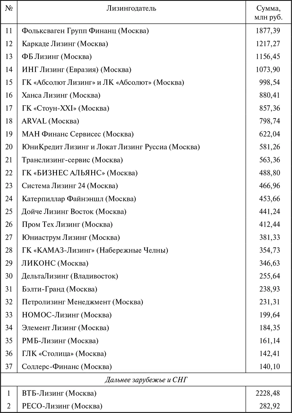 Таблица П10 Ренкинг лизингодателей в сегментах рынка в 2009 г - фото 140