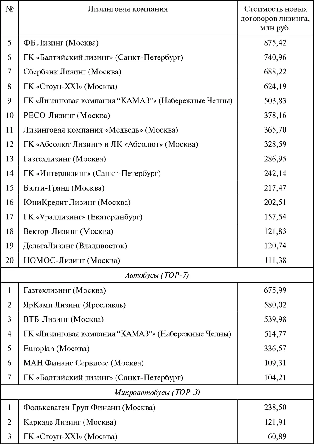 Лизинг Финансирование и секьюритизация - фото 142