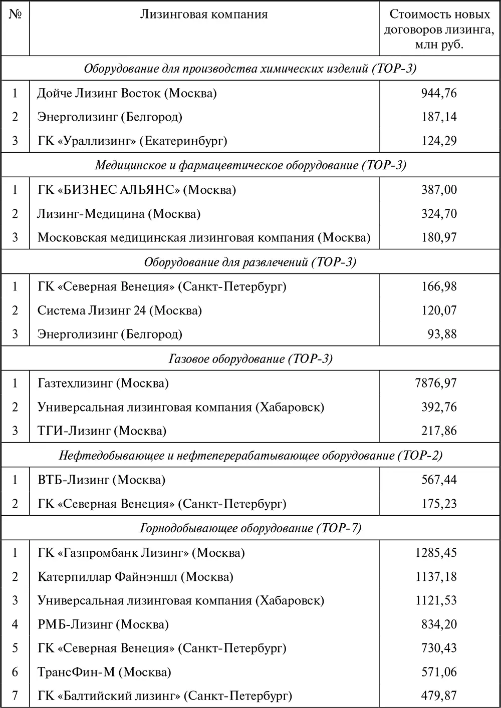 Таблица П11 Стоимость новых заключенных и профинансированных договоров лизинга - фото 147