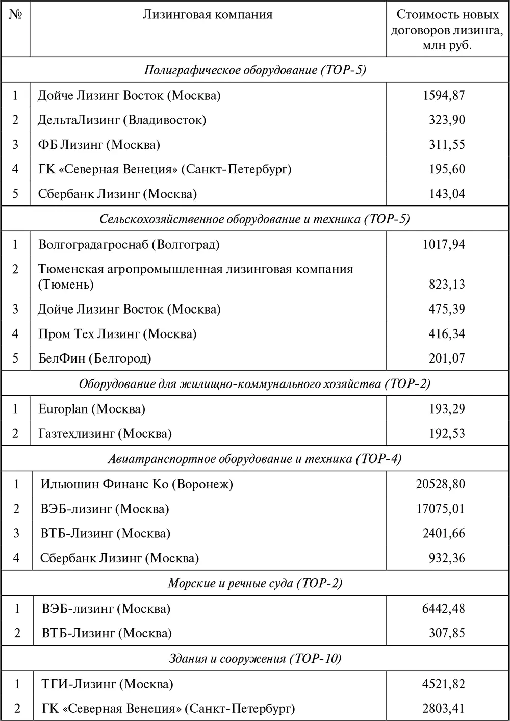 Таблица П11 Стоимость новых заключенных и профинансированных договоров лизинга - фото 148
