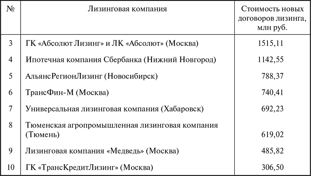 Таблица П11 Стоимость новых заключенных и профинансированных договоров лизинга - фото 149