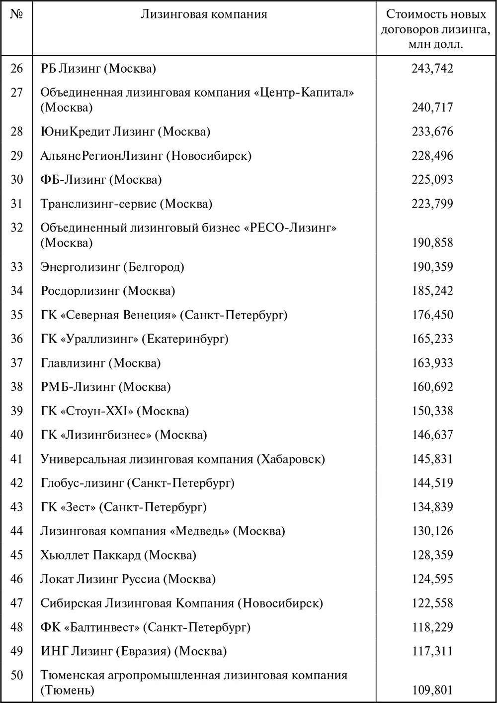 Таблица П12 Портфели договоров лизинга на 31 декабря 2008 г Таблица П13 - фото 151