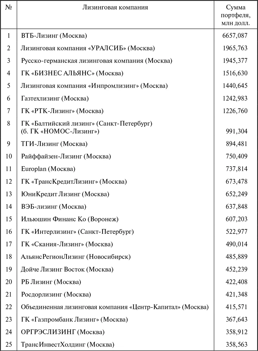 Таблица П13 Лизингодатели в регионах Российской Федерации и в международном - фото 152