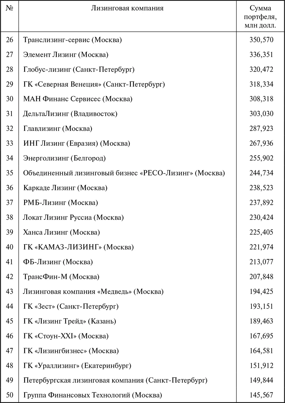 Таблица П13 Лизингодатели в регионах Российской Федерации и в международном - фото 153