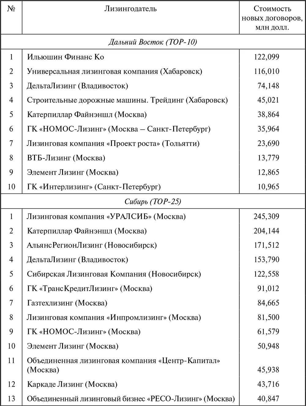 Лизинг Финансирование и секьюритизация - фото 154