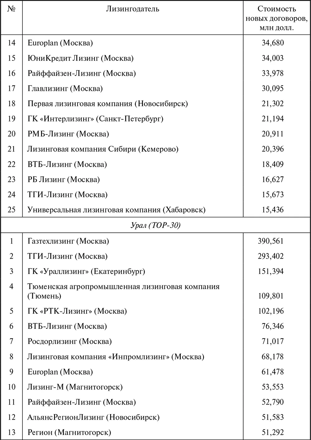 Лизинг Финансирование и секьюритизация - фото 155
