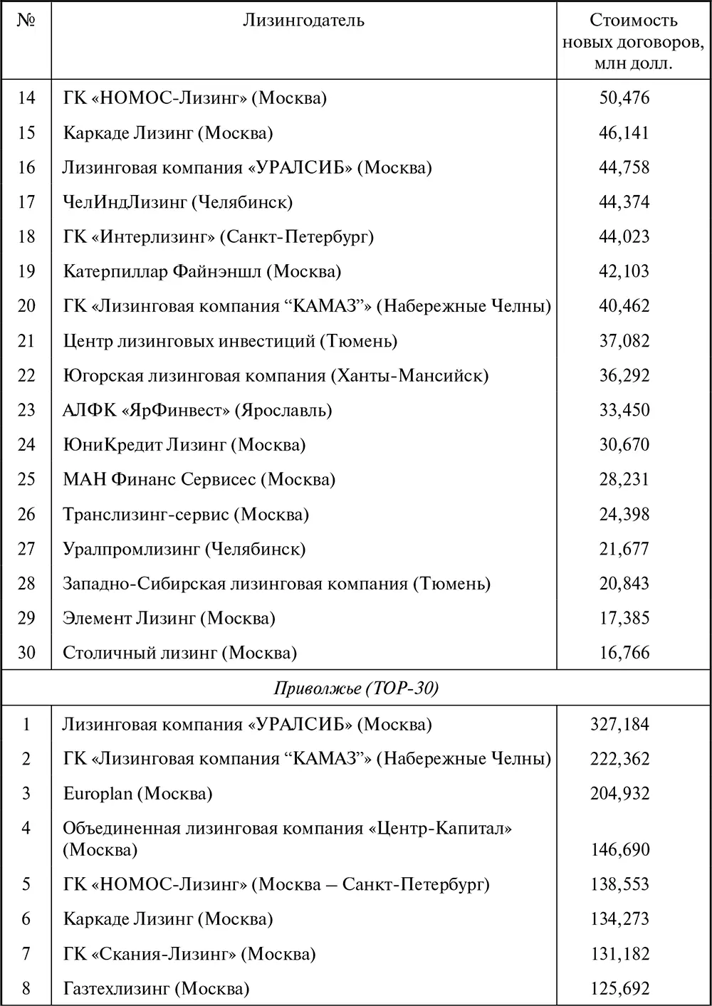 Лизинг Финансирование и секьюритизация - фото 156