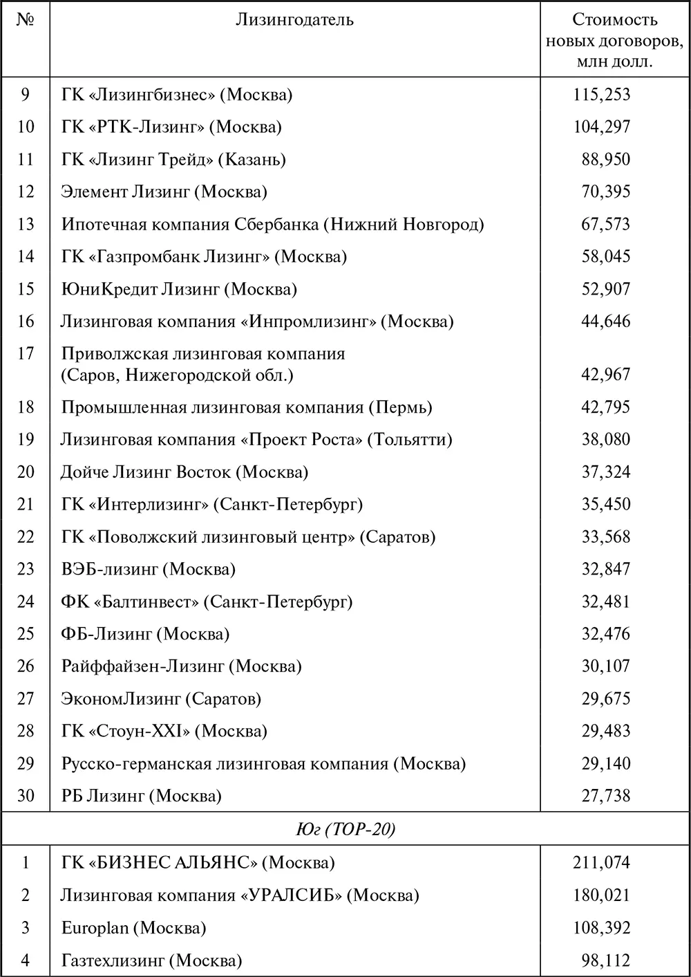 Лизинг Финансирование и секьюритизация - фото 157