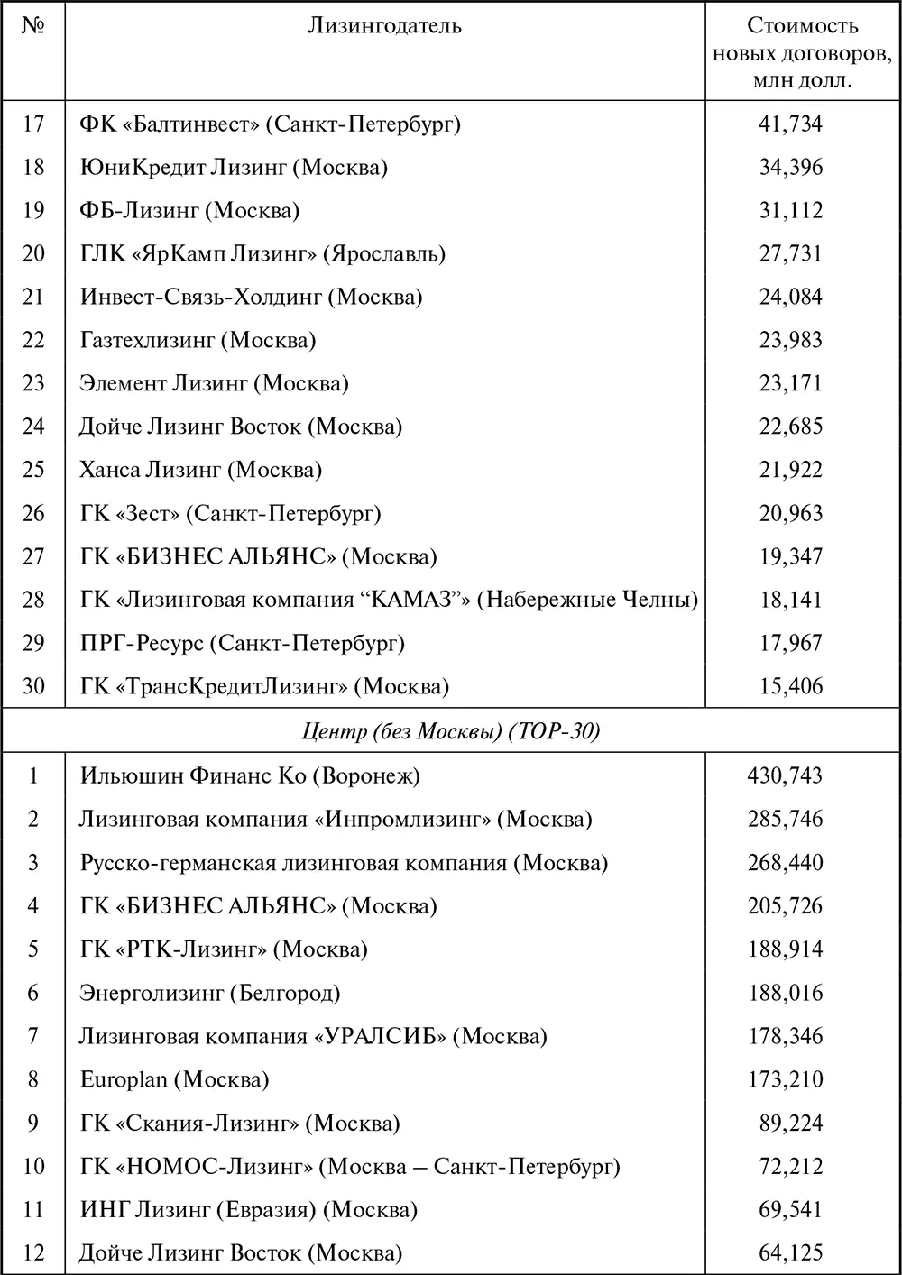 Лизинг Финансирование и секьюритизация - фото 160