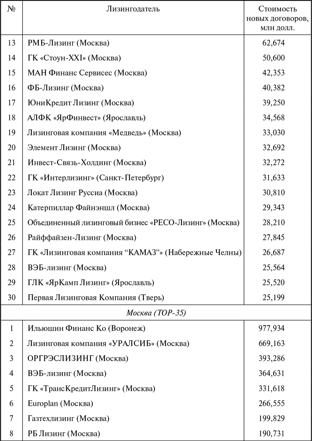 Таблица П14 Ренкинг лизинговых компаний в сегментах лизингового рынка России в - фото 161