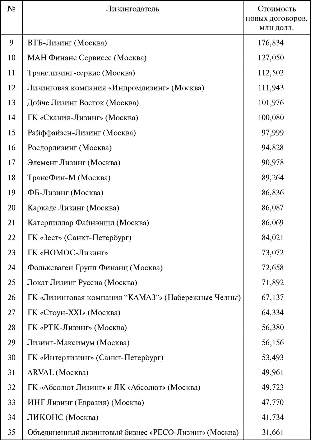 Таблица П14 Ренкинг лизинговых компаний в сегментах лизингового рынка России в - фото 162