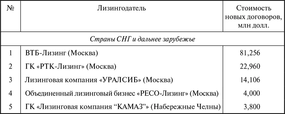 Таблица П14 Ренкинг лизинговых компаний в сегментах лизингового рынка России в - фото 163
