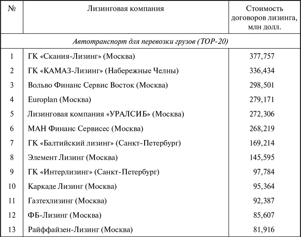 Лизинг Финансирование и секьюритизация - фото 164