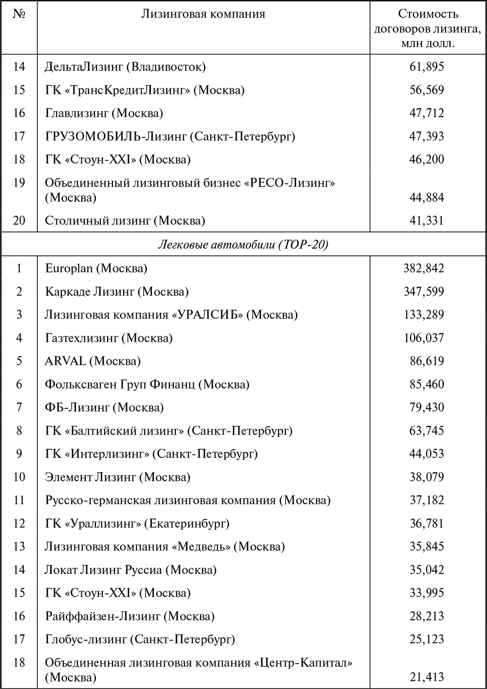 Лизинг Финансирование и секьюритизация - фото 165