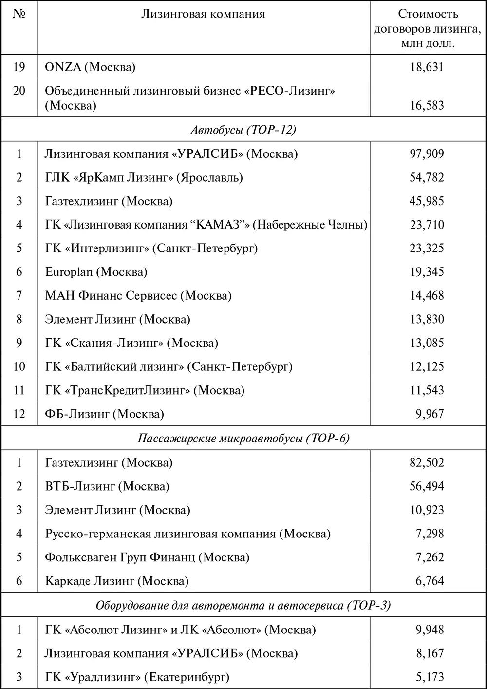 Лизинг Финансирование и секьюритизация - фото 166