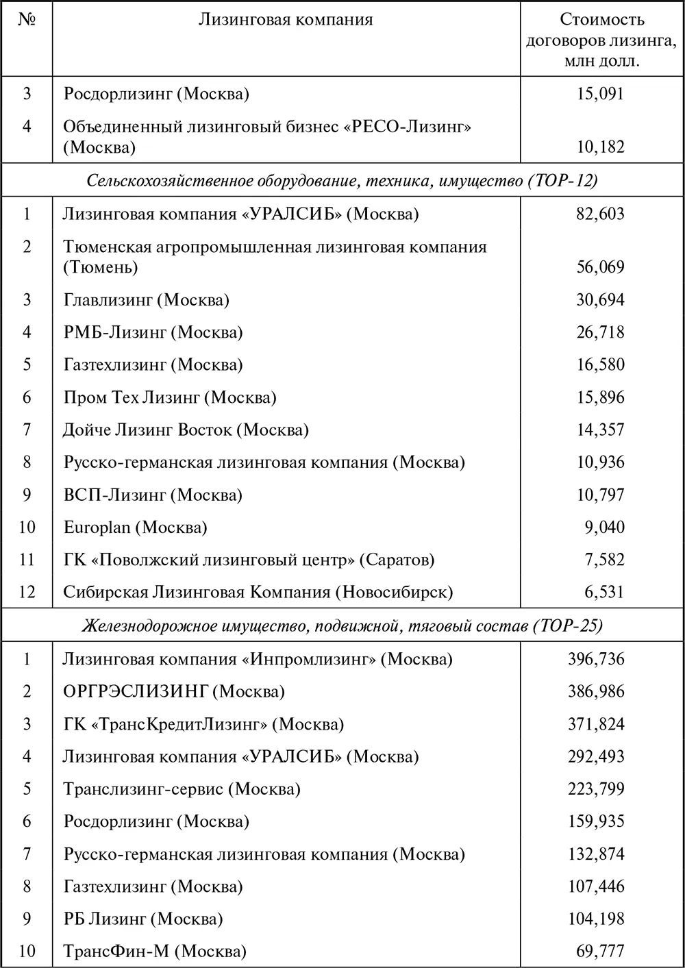 Лизинг Финансирование и секьюритизация - фото 168