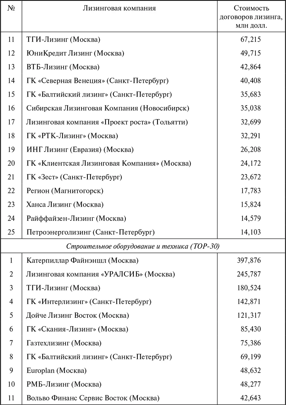 Лизинг Финансирование и секьюритизация - фото 169