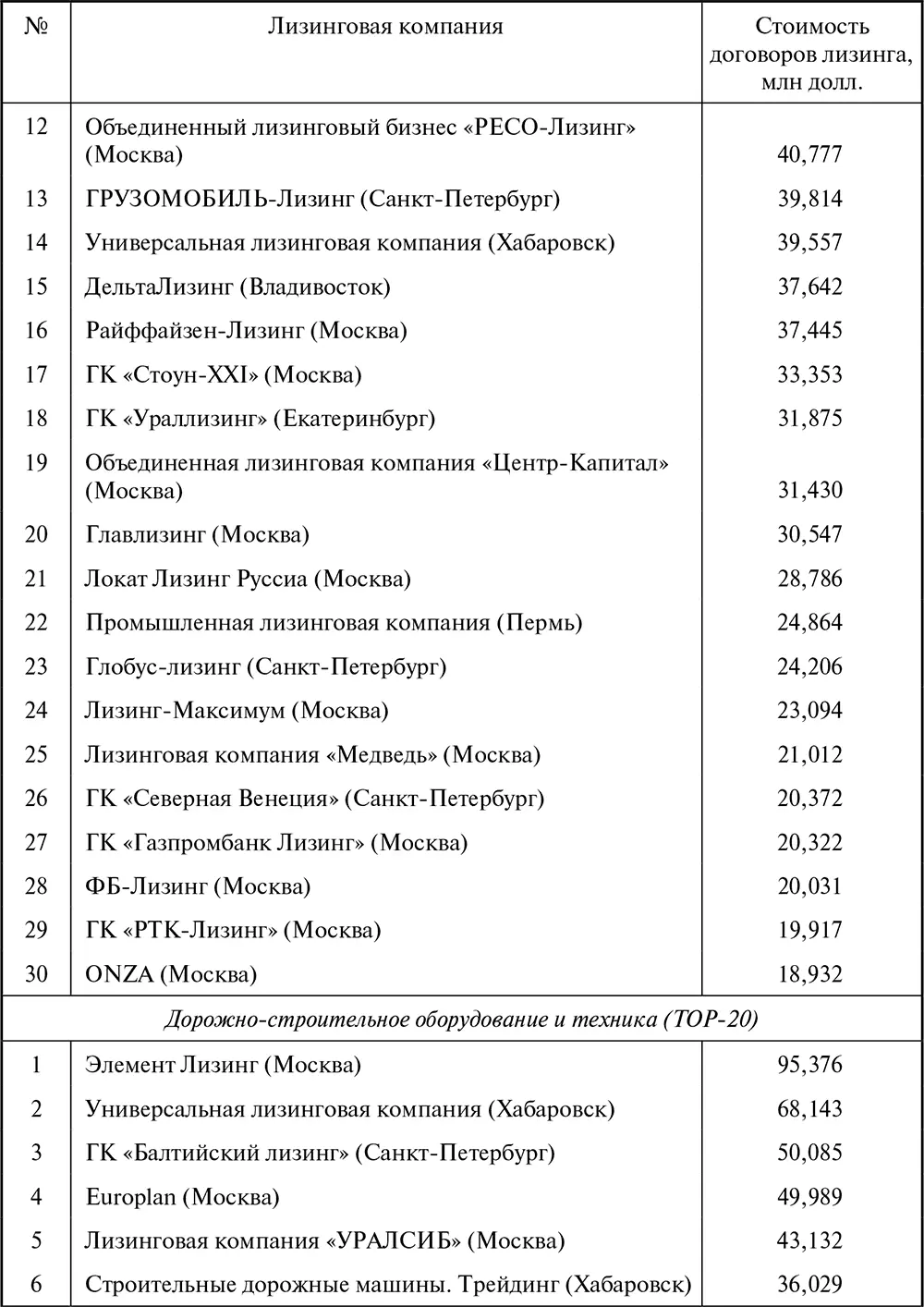 Лизинг Финансирование и секьюритизация - фото 170
