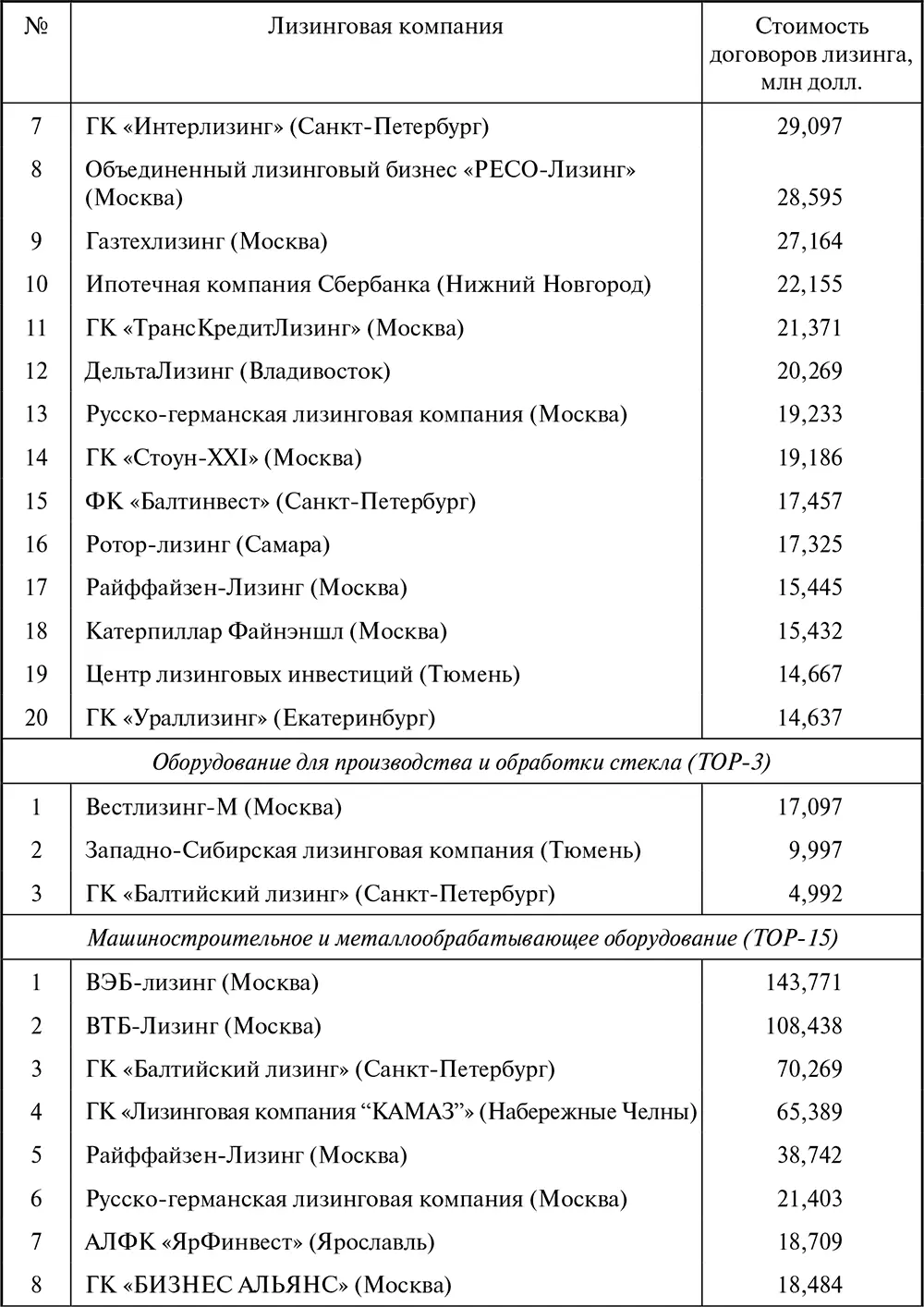 Лизинг Финансирование и секьюритизация - фото 171