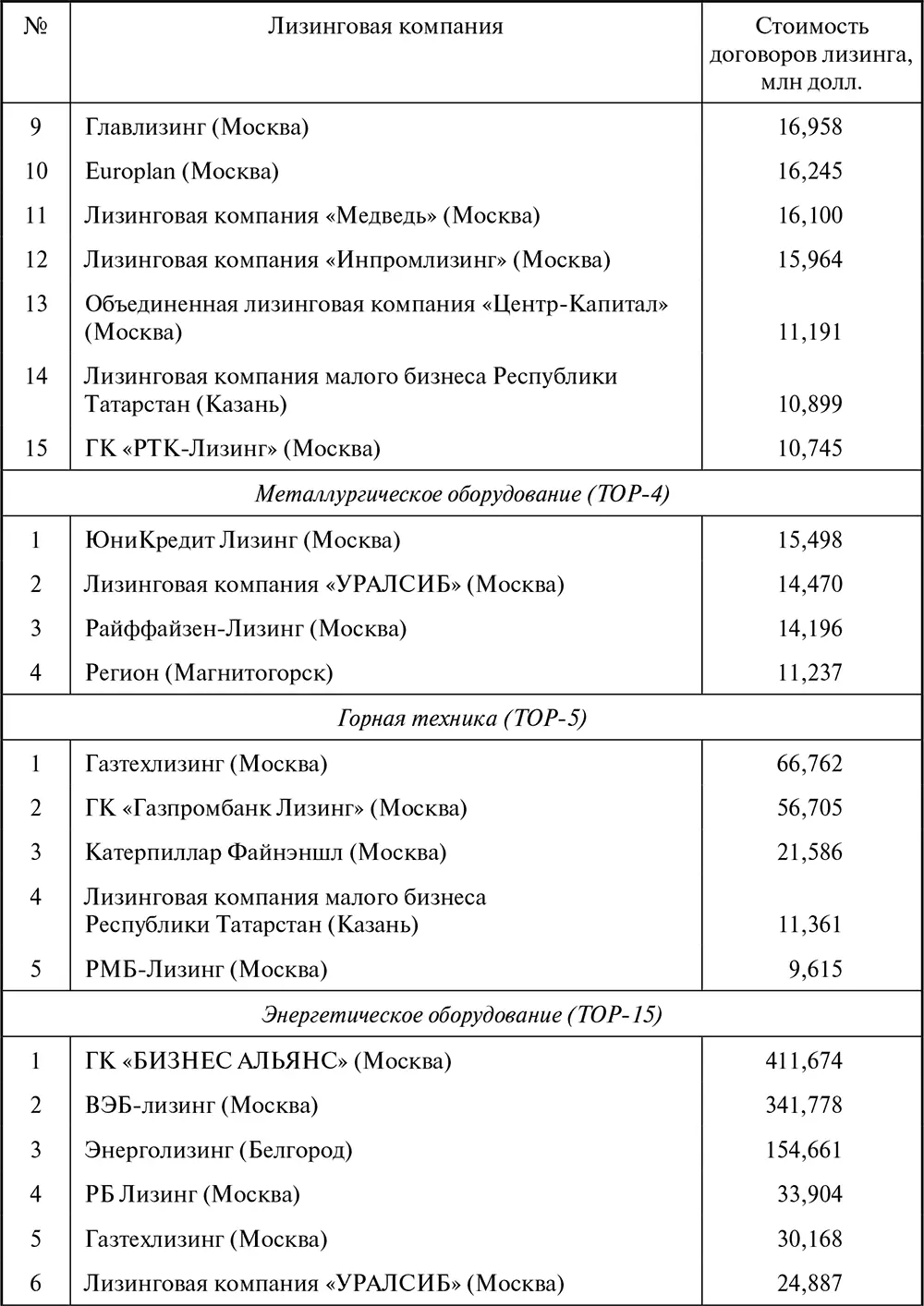 Лизинг Финансирование и секьюритизация - фото 172