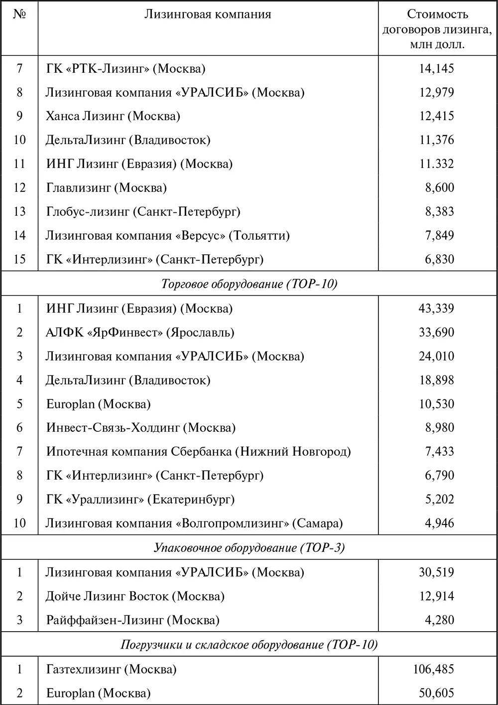 Таблица П15 Стоимость новых договоров лизинга в 19922010 гг - фото 174