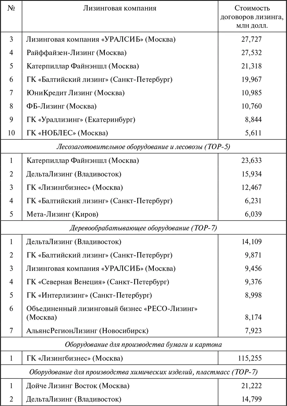 Таблица П15 Стоимость новых договоров лизинга в 19922010 гг А 19921995 - фото 175