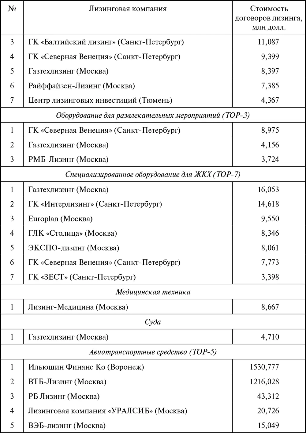 Таблица П15 Стоимость новых договоров лизинга в 19922010 гг А 19921995 - фото 176