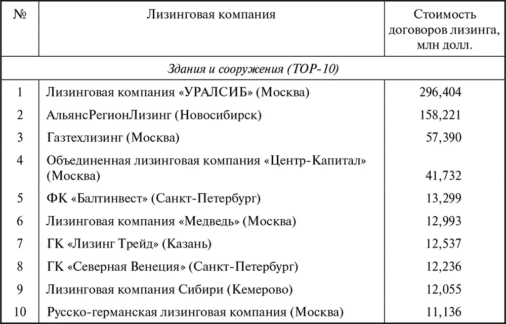 Таблица П15 Стоимость новых договоров лизинга в 19922010 гг А 19921995 - фото 177