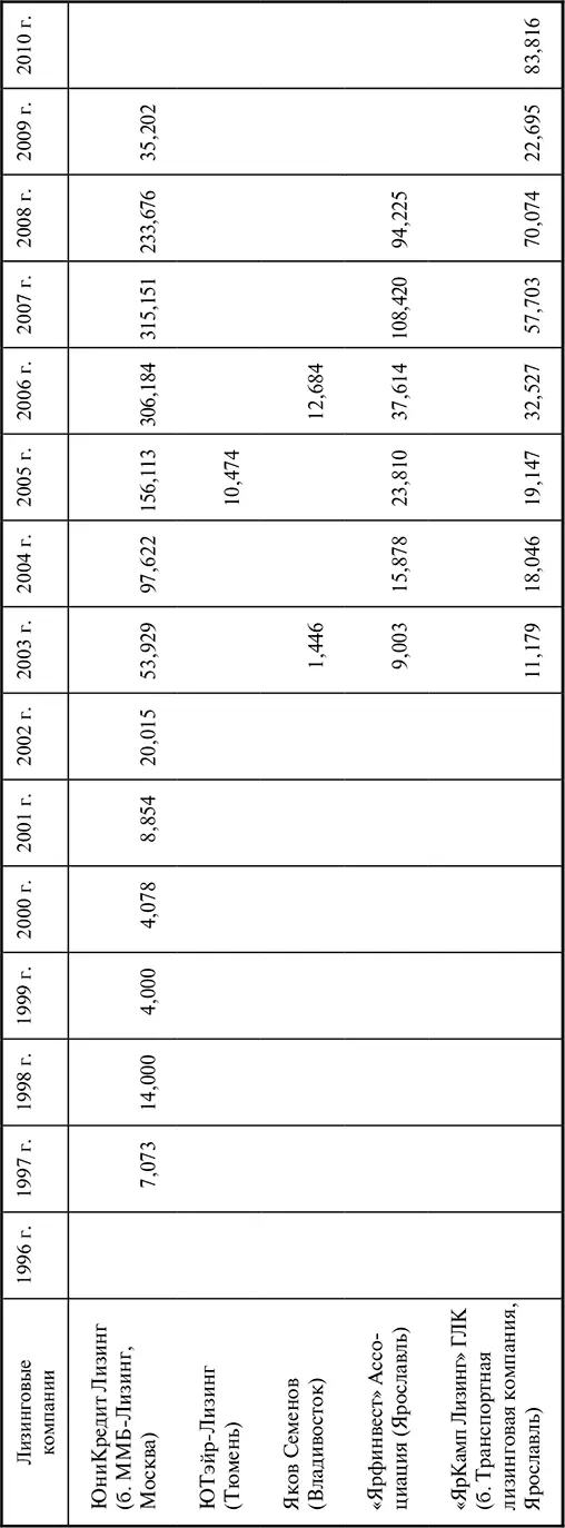 Показатели компании в 19921995 гг в табл П15 А 19921995 гг Учет - фото 210