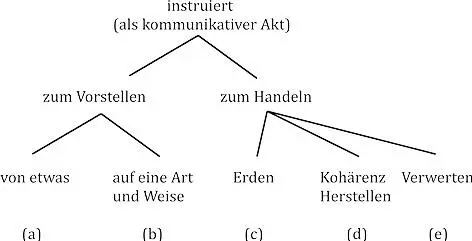 Abb 2 Der Instruktionscharakter von Äußerungen Die - фото 7