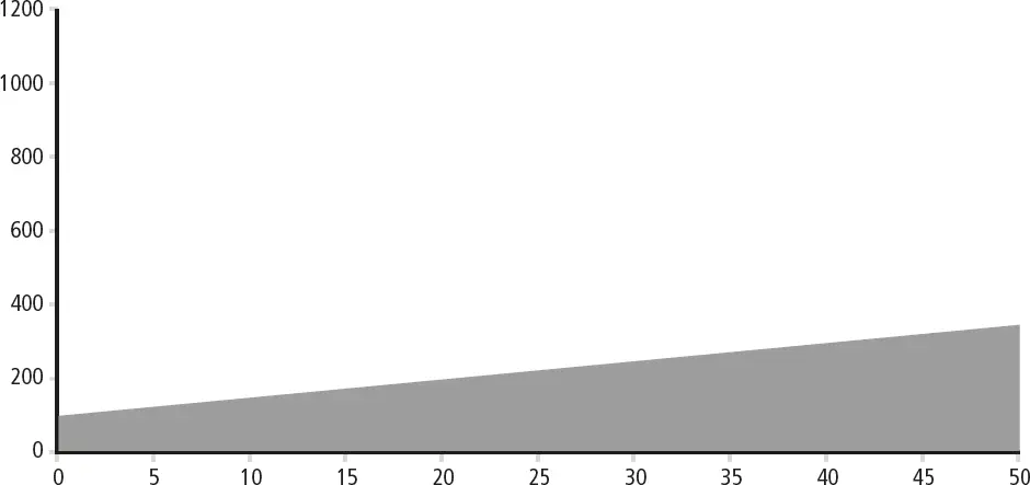 Grafik 10 Lineares WachstumHier sehen wir lineares Wachstum mit einer - фото 12