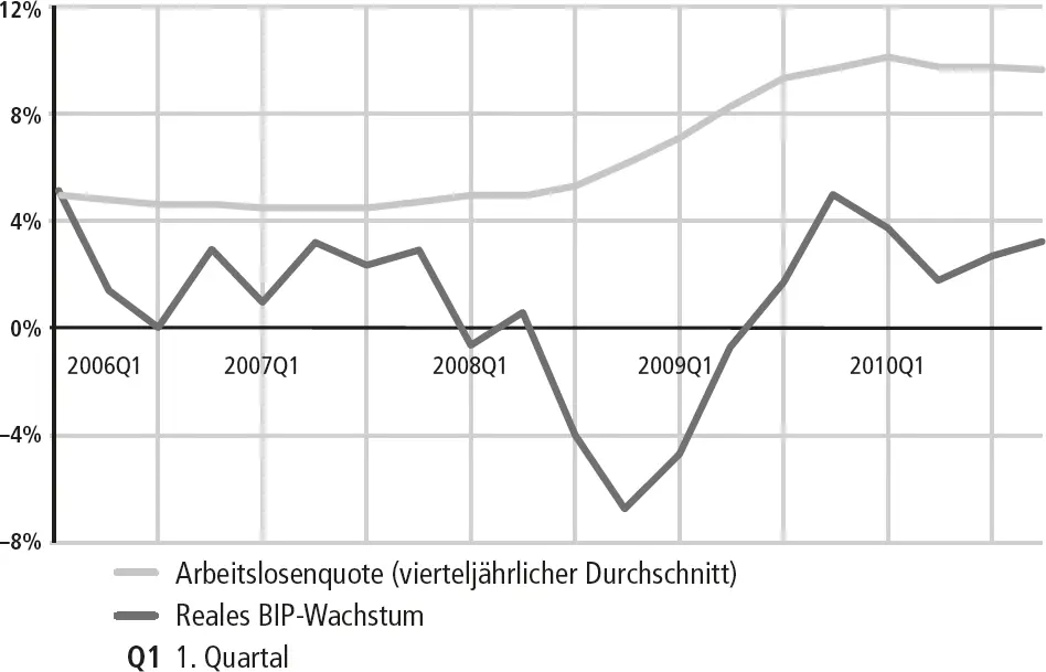 Grafik 2 Wirtschaftswachstum und Arbeitslosigkeit 20062010Als die - фото 4