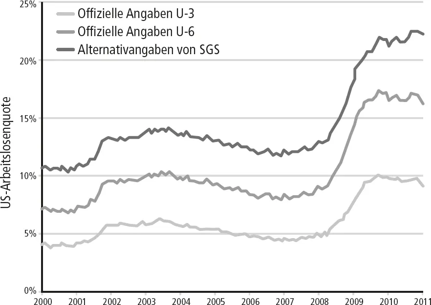 Grafik 5 Arbeitslosenquote offiziell vs Angaben von Shadowstats 20002010 - фото 7
