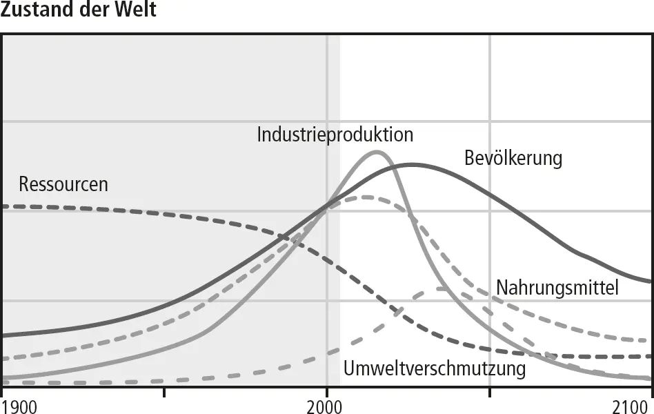 Grafik 1 Das Szenario Grenzen des Wachstums Quelle Grenzen des Wachstums - фото 3