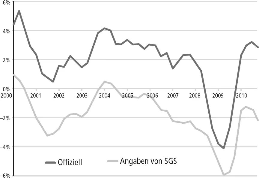 Grafik 4 Wachstum des USBIP offiziell vs Angaben von Shadowstats - фото 6