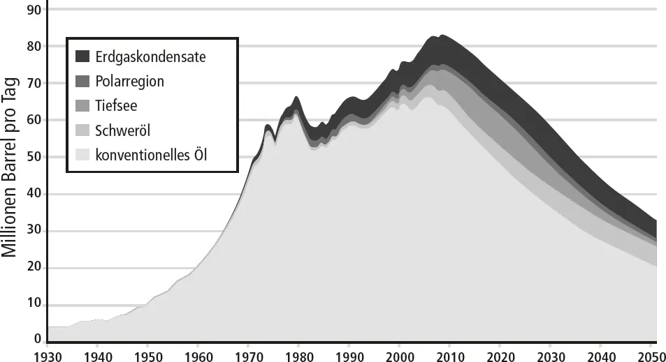 Grafik 7 Ölproduktion weltweit Quelle Colin Campbell persönliche - фото 9
