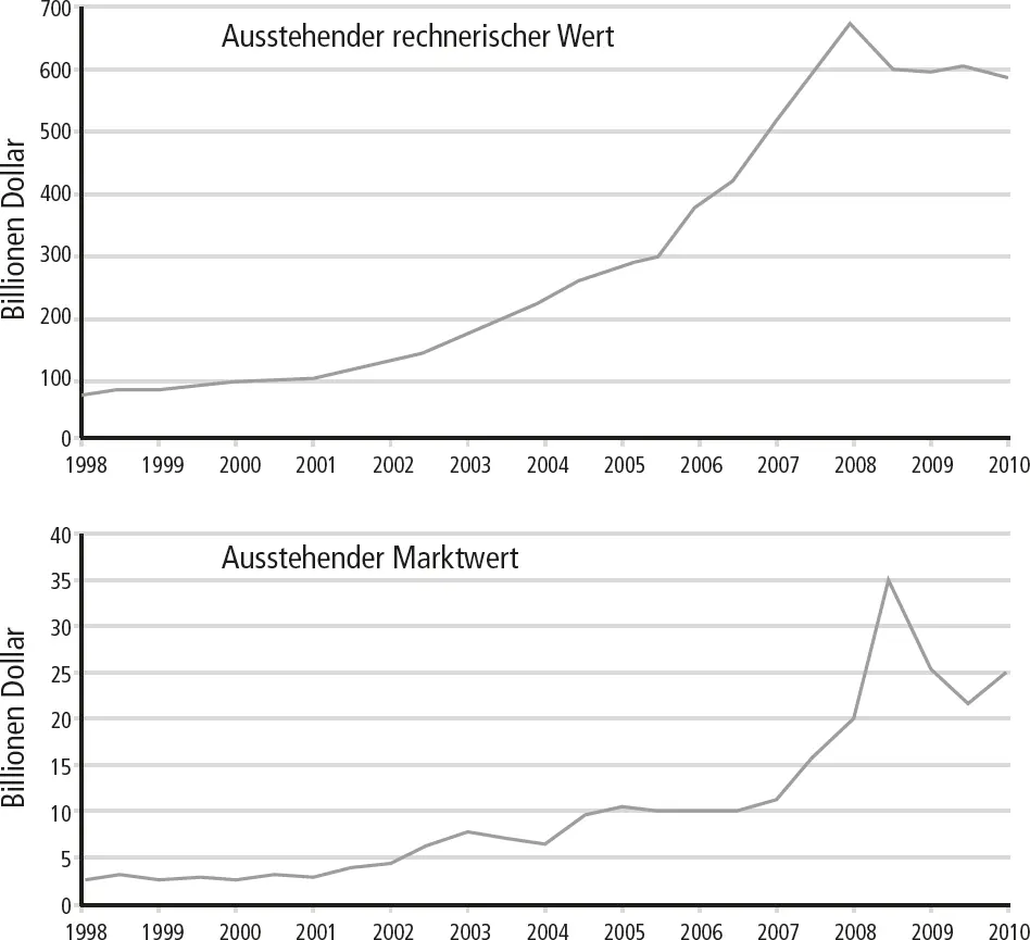 Grafik 9 Volumen der ausstehenden OTCDerivate außerbörsliche Transaktionen - фото 11