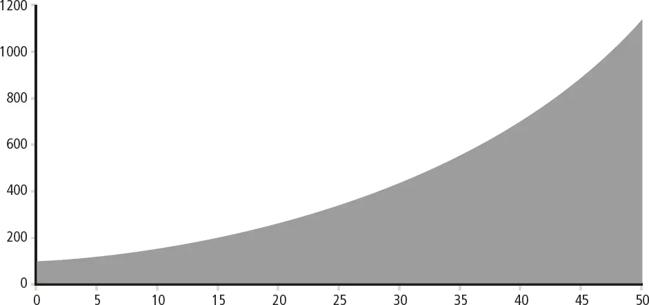 Grafik 11 Exponentielles Wachstum ZinseszinseffektDie Kurve zeigt - фото 13