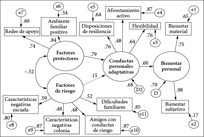 Figura 2 Modelo 2 de factores relacionados con el bienestar personal de - фото 12