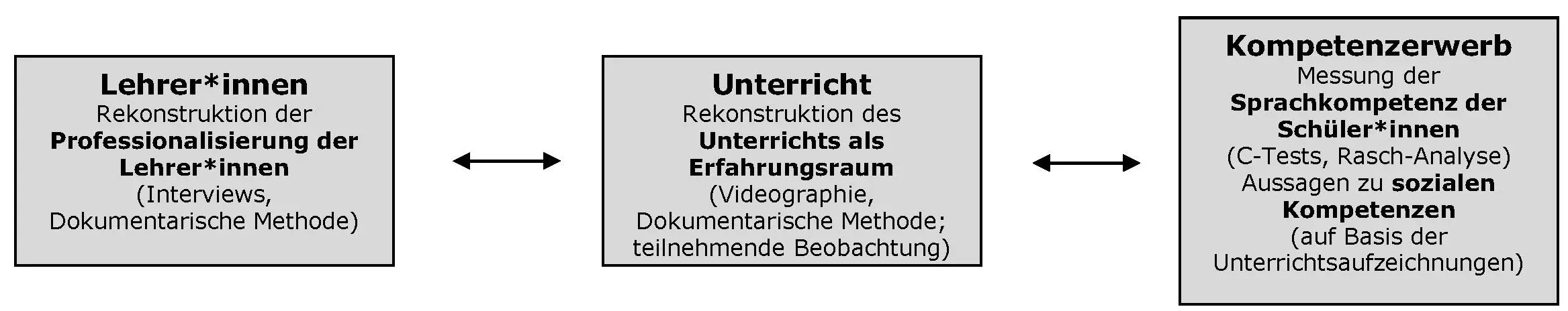 Abb 21 Die drei Teilstudien des Projekts Kooperatives Lernen im - фото 3