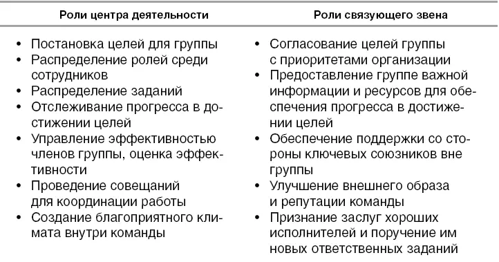В таблице 21 описываются две противоположные роли которые играют руководители - фото 10