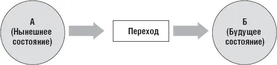 Итог заключается в том что управление процессом перехода совершенно непохоже - фото 22