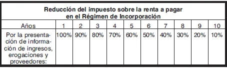 Contra el impuesto reducido no podrá deducirse crédito o rebaja alguno por - фото 12
