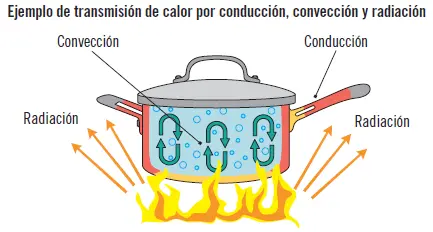 Aplicaciones de la transferencia de calor en la planta química En las plantas - фото 29