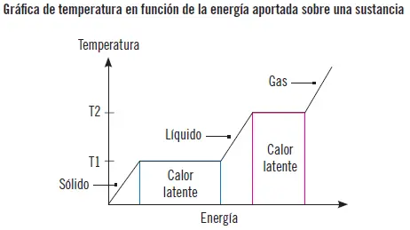 El calor de cambio de estado si se utiliza para cambiar el estado de sólido a - фото 15