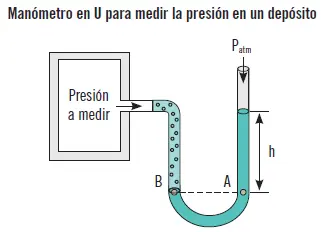 Otro caso es el cálculo de la diferencia de presiones entre dos puntos en un - фото 57
