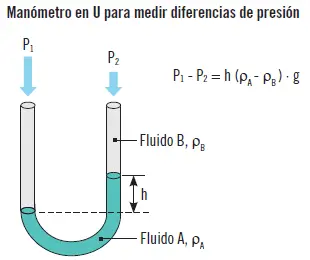 Aplicación práctica Un manómetro en U se utiliza para calcular la caída de - фото 58