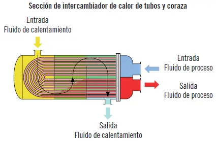 1 Intercambiador de flujo transversal sirve para calentar o enfriar un gas - фото 31